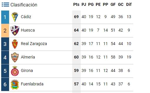 Parte alta de la tabla de LaLiga SmartBank tras la derrota del Cádiz ante el Fuenlabrada.