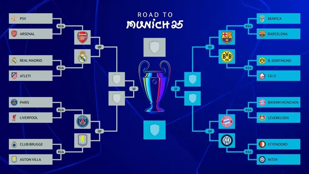  Cuadro de la Champions League 2025.