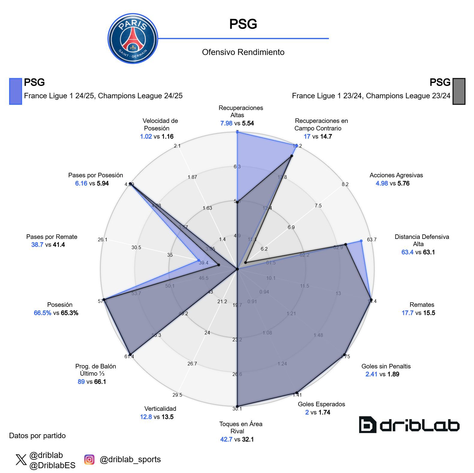 La comparación del rendimiento del PSG de Luis Enrique sin Mbappé (azul) y con Mbappé (negro) (F