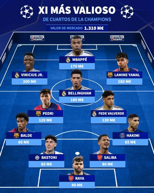 El once más valioso de los cuartos de Champions League (Fuente: Transfermarkt)
