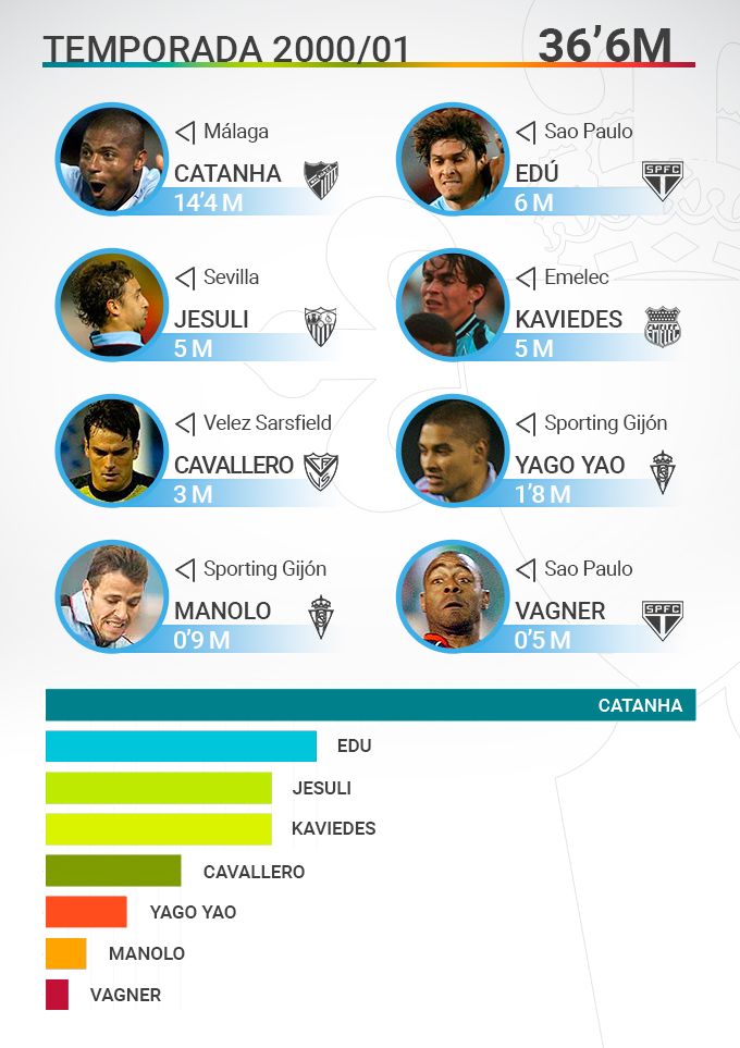 Fichajes de la temporada 2001/02.