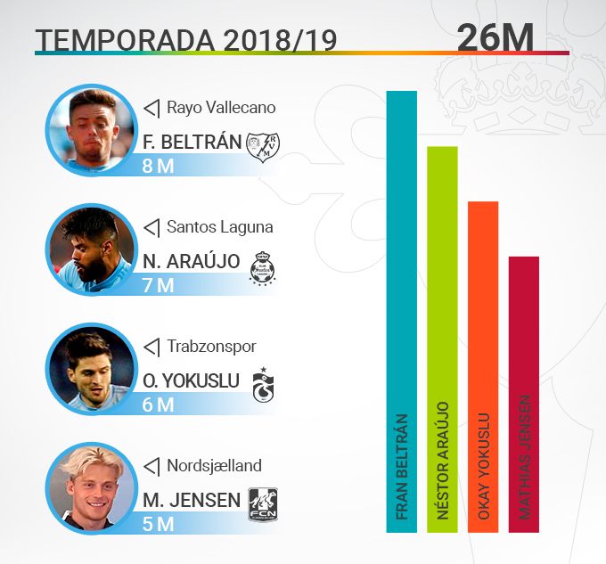 Fichajes en el curso 2018/19.