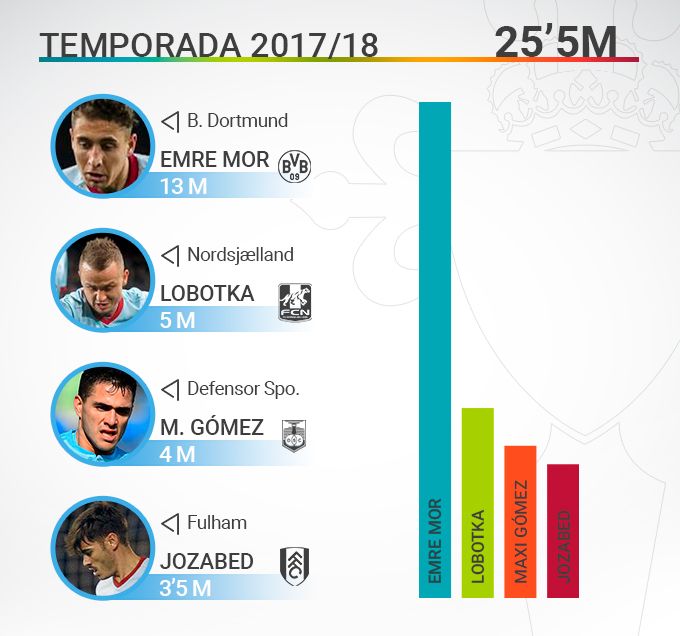 Fichajes temporada 2017/18.