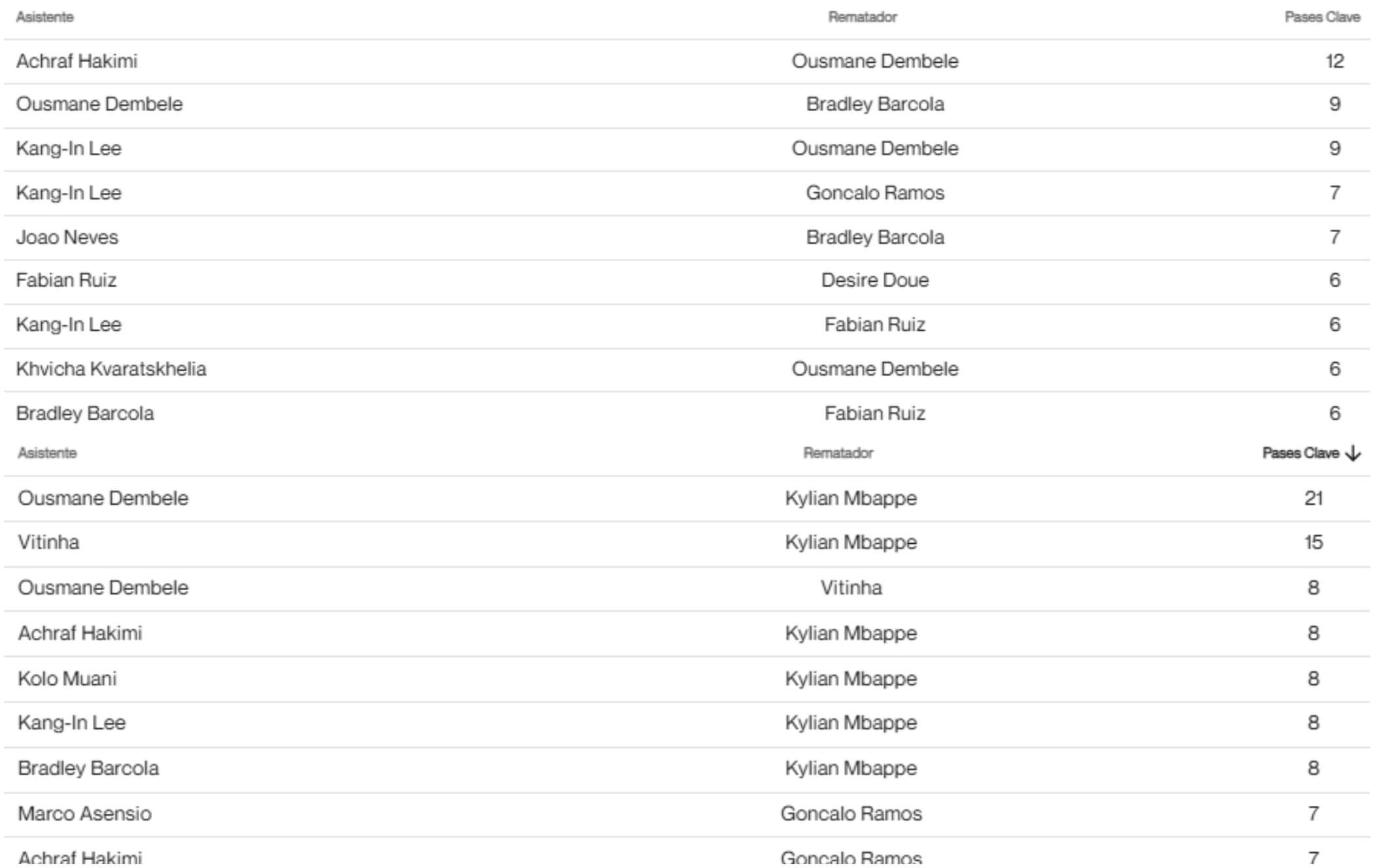 Los pases clave repartidos en el PSG en la temporada 2024/25 (arriba) y 23/24 (abajo) (Fuente: Drib
