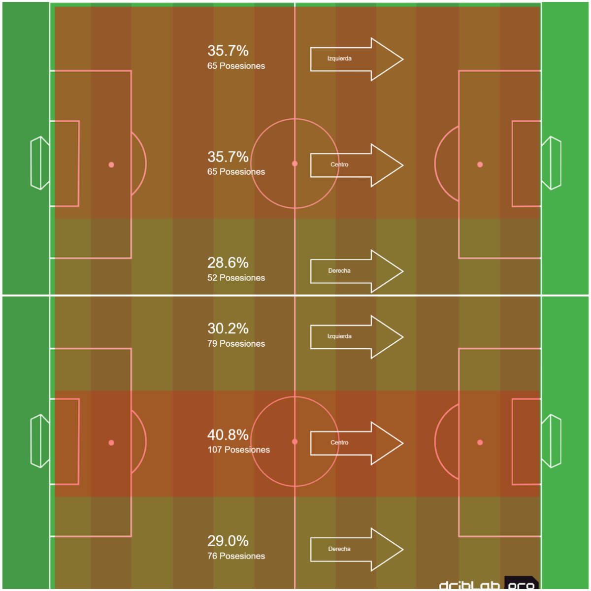 Las zonas de ataque del PSG en la temporada 24/25 (arriba) y 23/24 (abajo) (Fuente: Driblab)