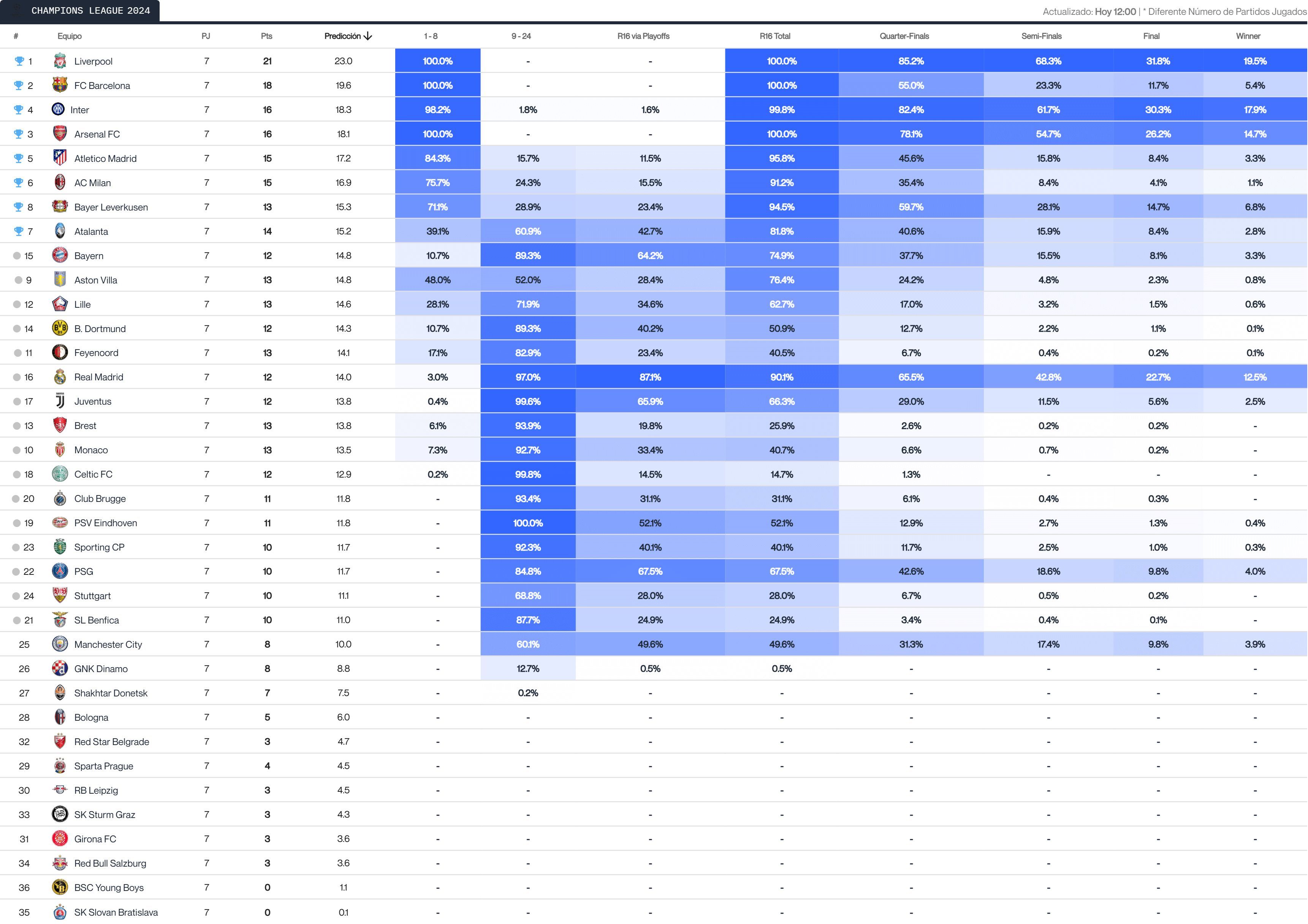  La predicción de la Champions League por el Big Data (Fuente: Driblab)