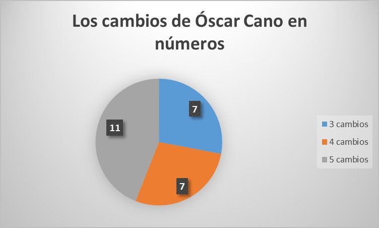  Los cambios de Óscar Cano en números (Gráfica: Xane Silveira)
