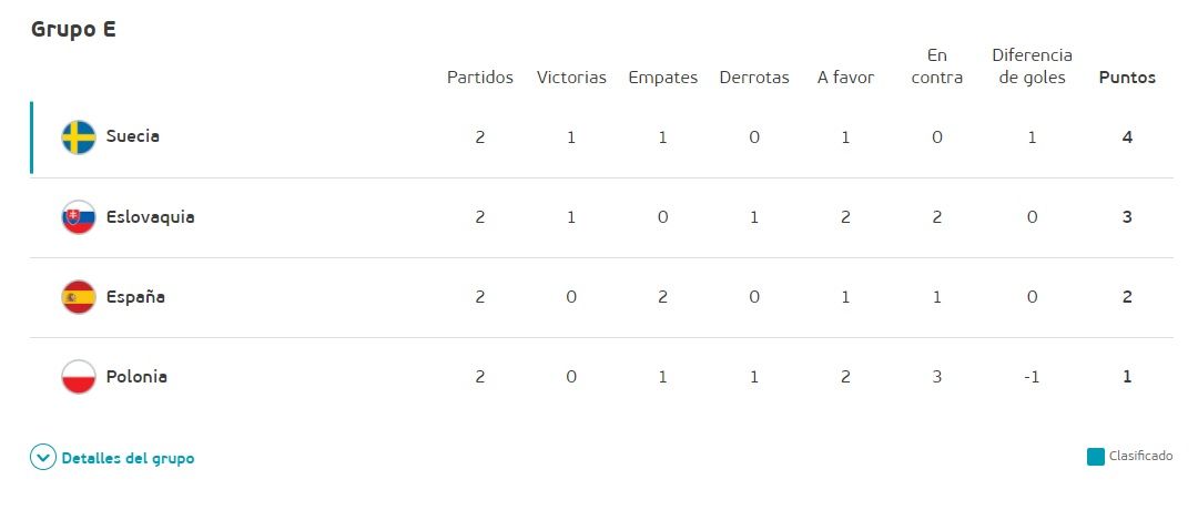 Clasificación del grupo de España a falta de una jornada.