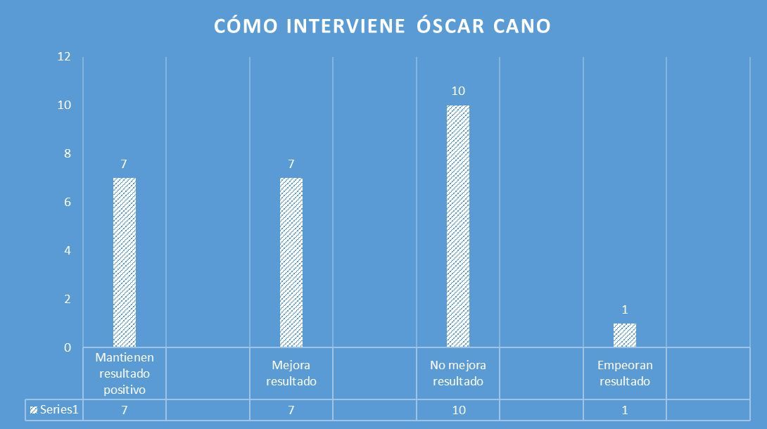  Así interviene Óscar Cano para cambiar (o no) resultados (Gráfica: Xane Silveira)