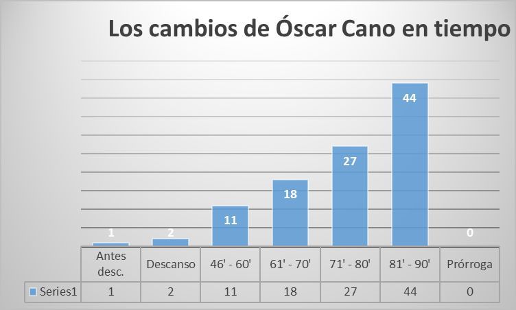  Los cambios de Óscar Cano en minutos de juego (gráfica: Xane Silveira)