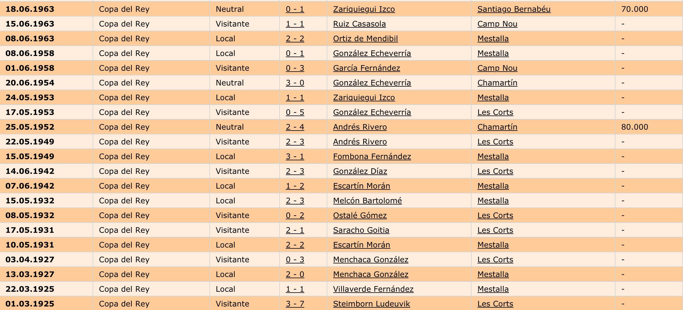  Todos los partidos entre Valencia CF y FC Barcelona