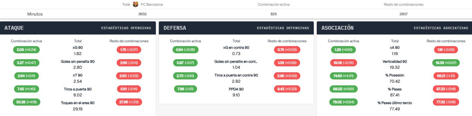 El Barça, sin Marc Casadó y con Frenkie de Jong