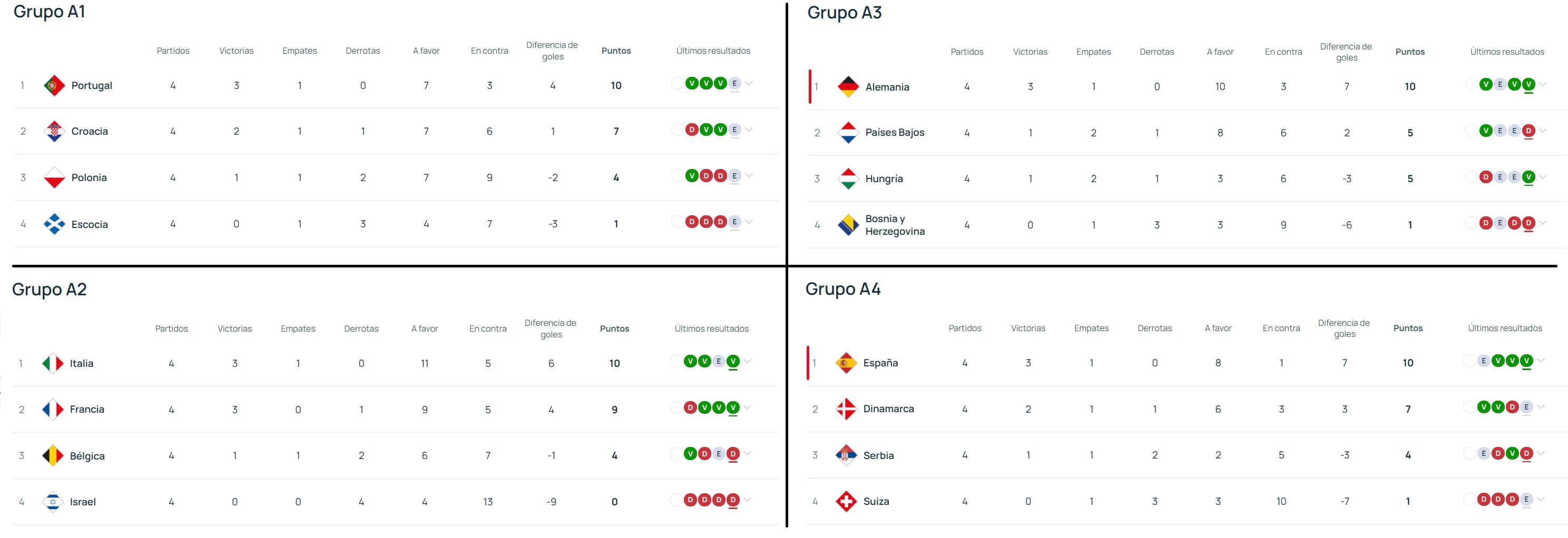  Clasificaciones de la Liga A de la Nations League.