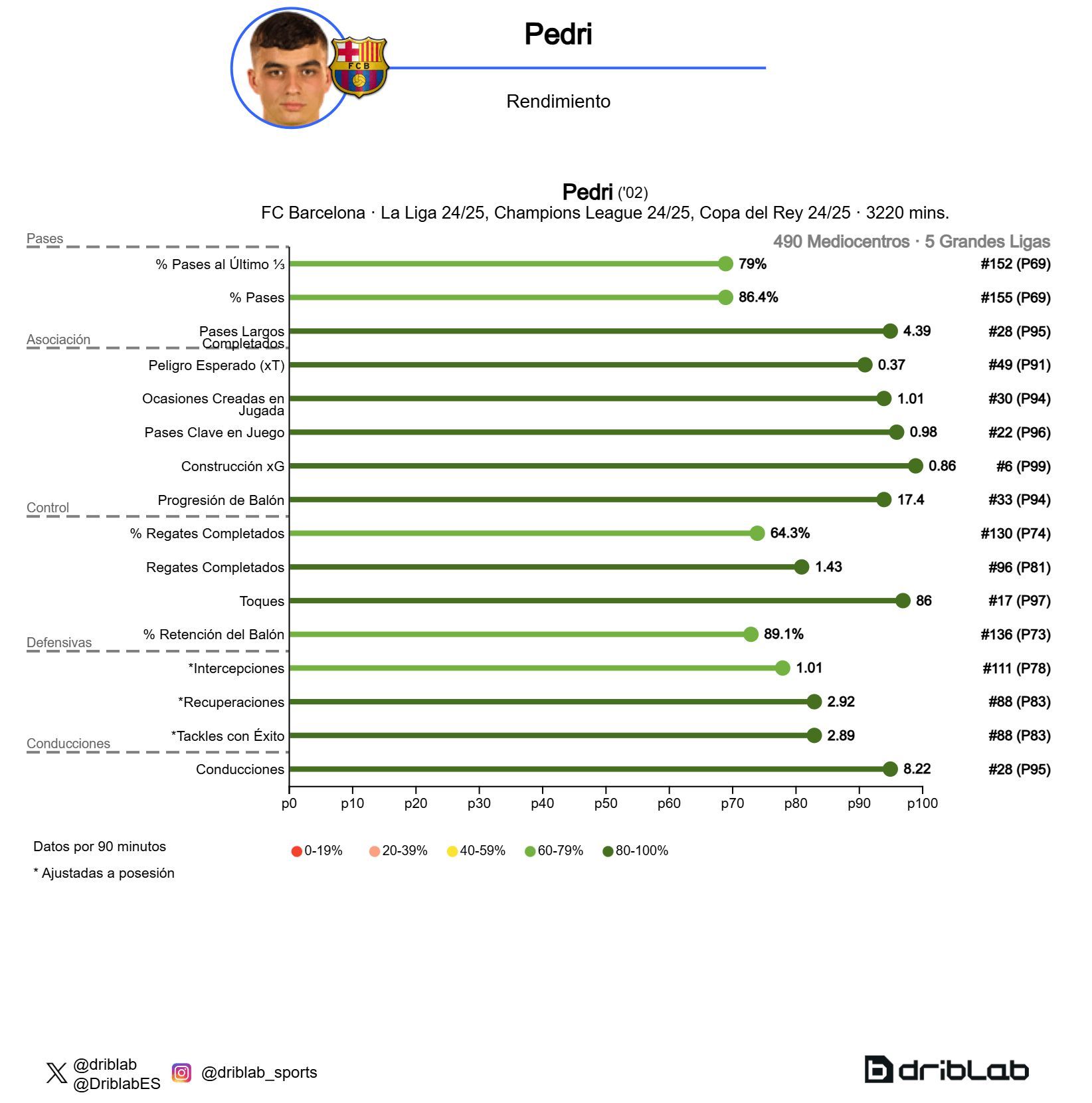  Las estadísticas de Pedri en la temporada 2024/25 (Fuente: Driblab)