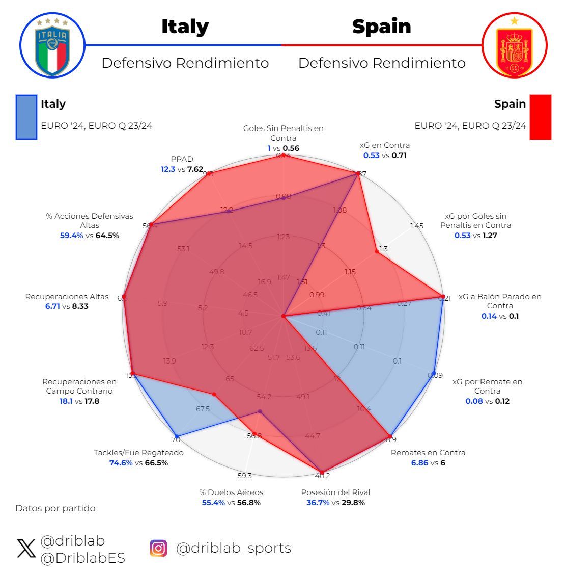  Gráfico 2: rendimiento defensivo