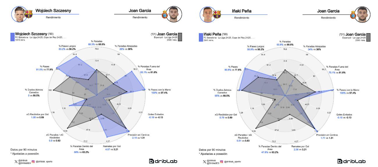 La comparación de Joan García con Szczesny e Iñaki Peña (Fuente: Driblab)