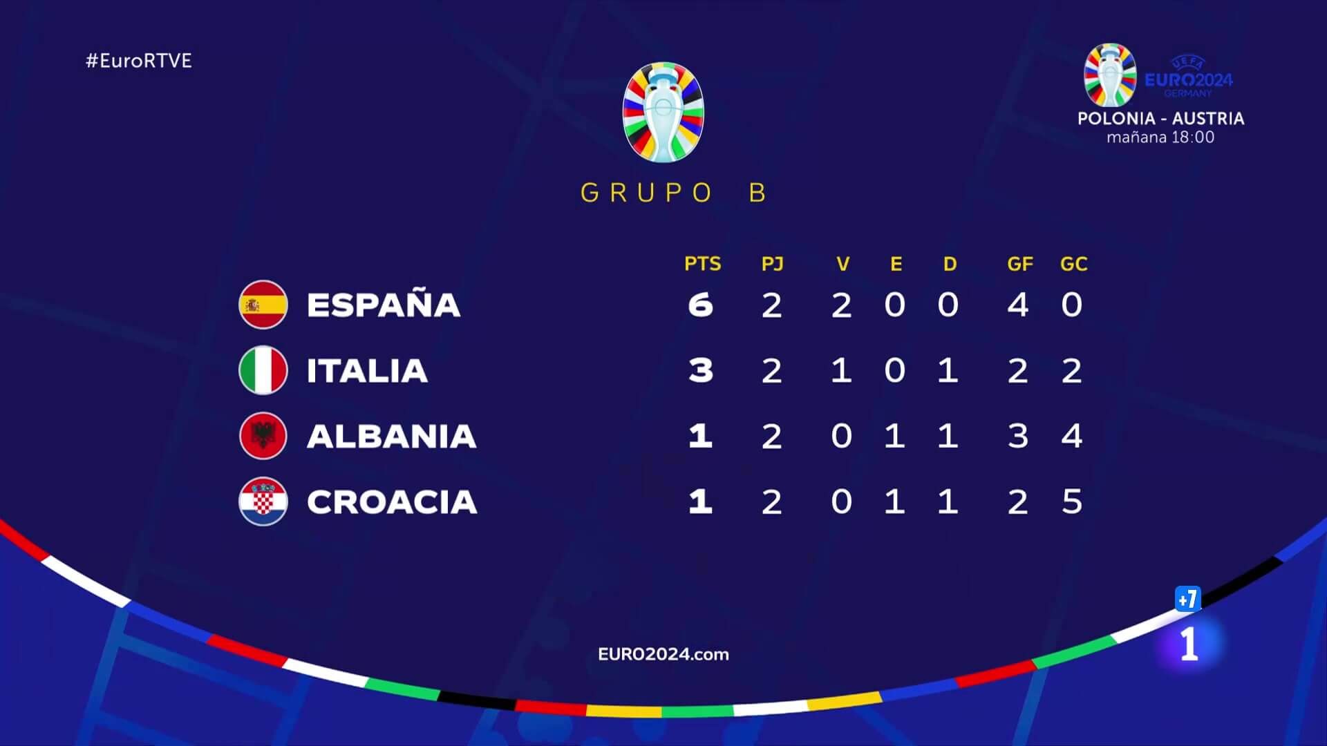 España, primera de grupo y clasificada para octavos de la Eurocopa.
