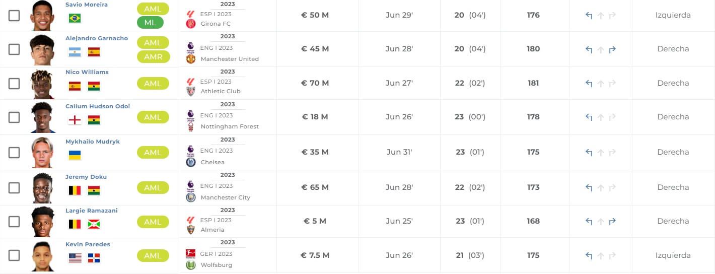 La tabla de jugadores a lo Nico Williams.