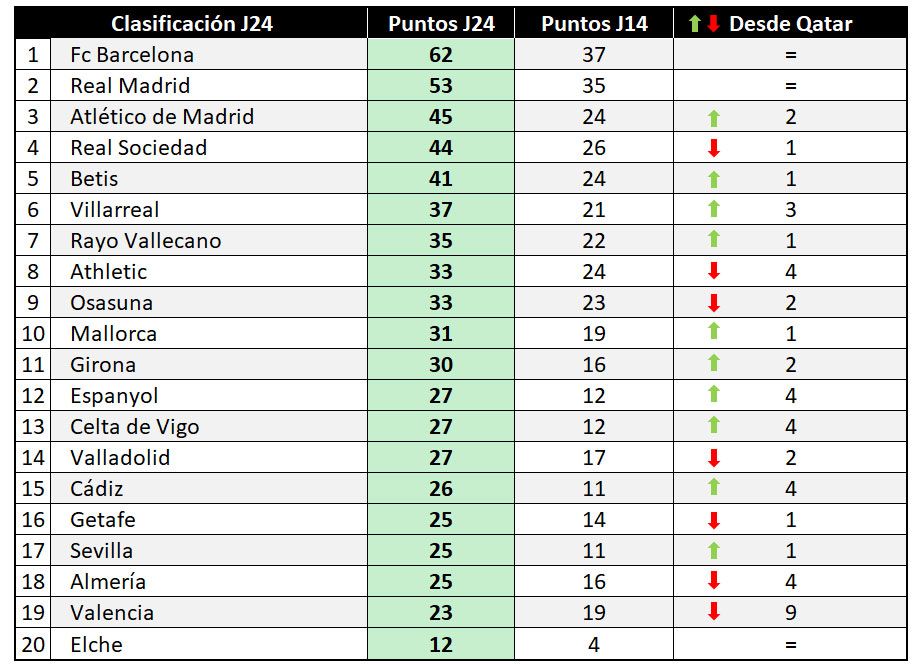 Así se ha movido en la tabla cada equipo desde Qatar. El Valencia cae 9 puestos.