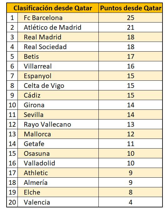 Así sería la clasificación de LaLiga si hubiera empezado tras el Mundial.