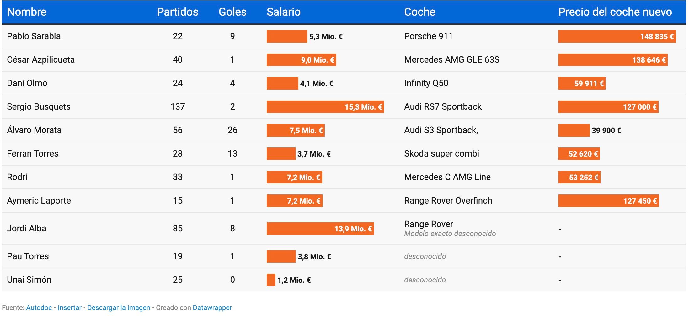  Tabla: Fútbol, coches caros y brecha salarial en el fútbol