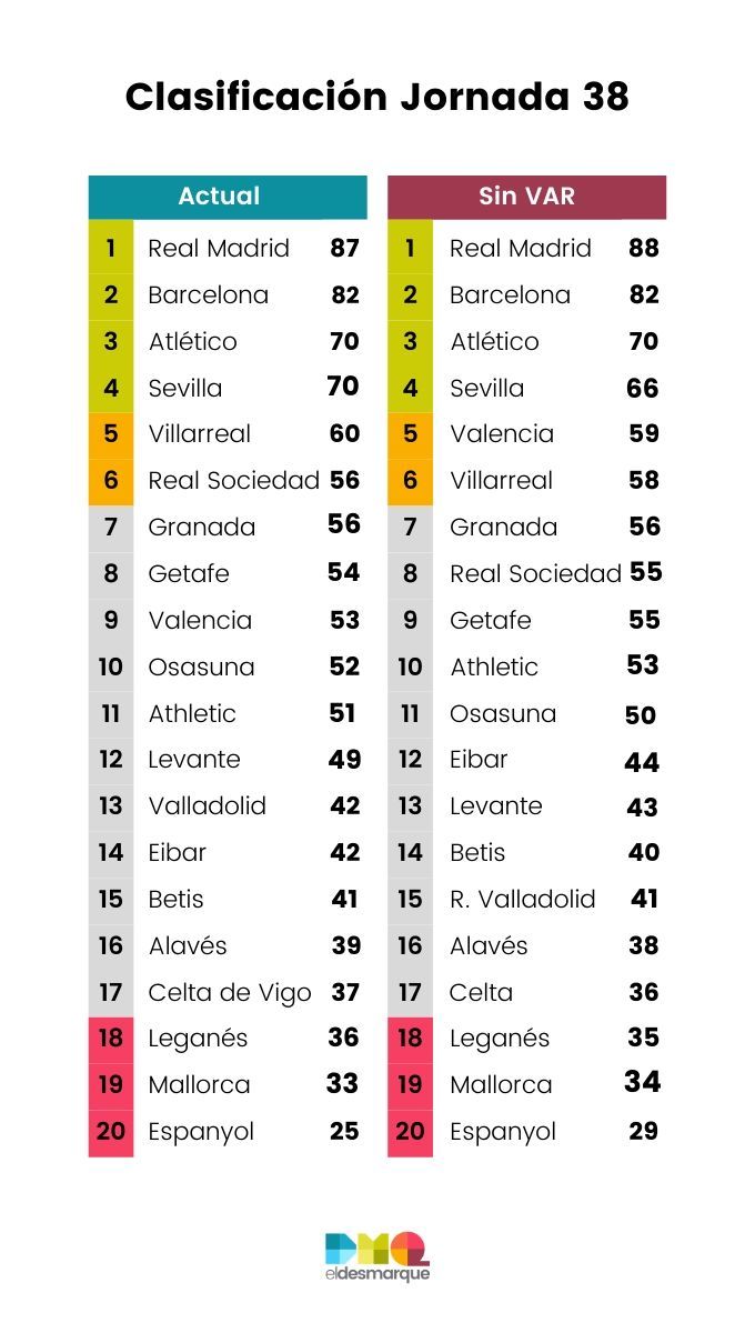  Clasificación de LaLiga con y sin VAR tras la jornada 38.
