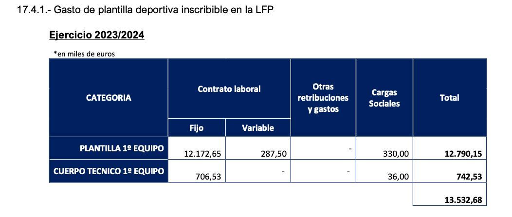  Gasto de la plantilla