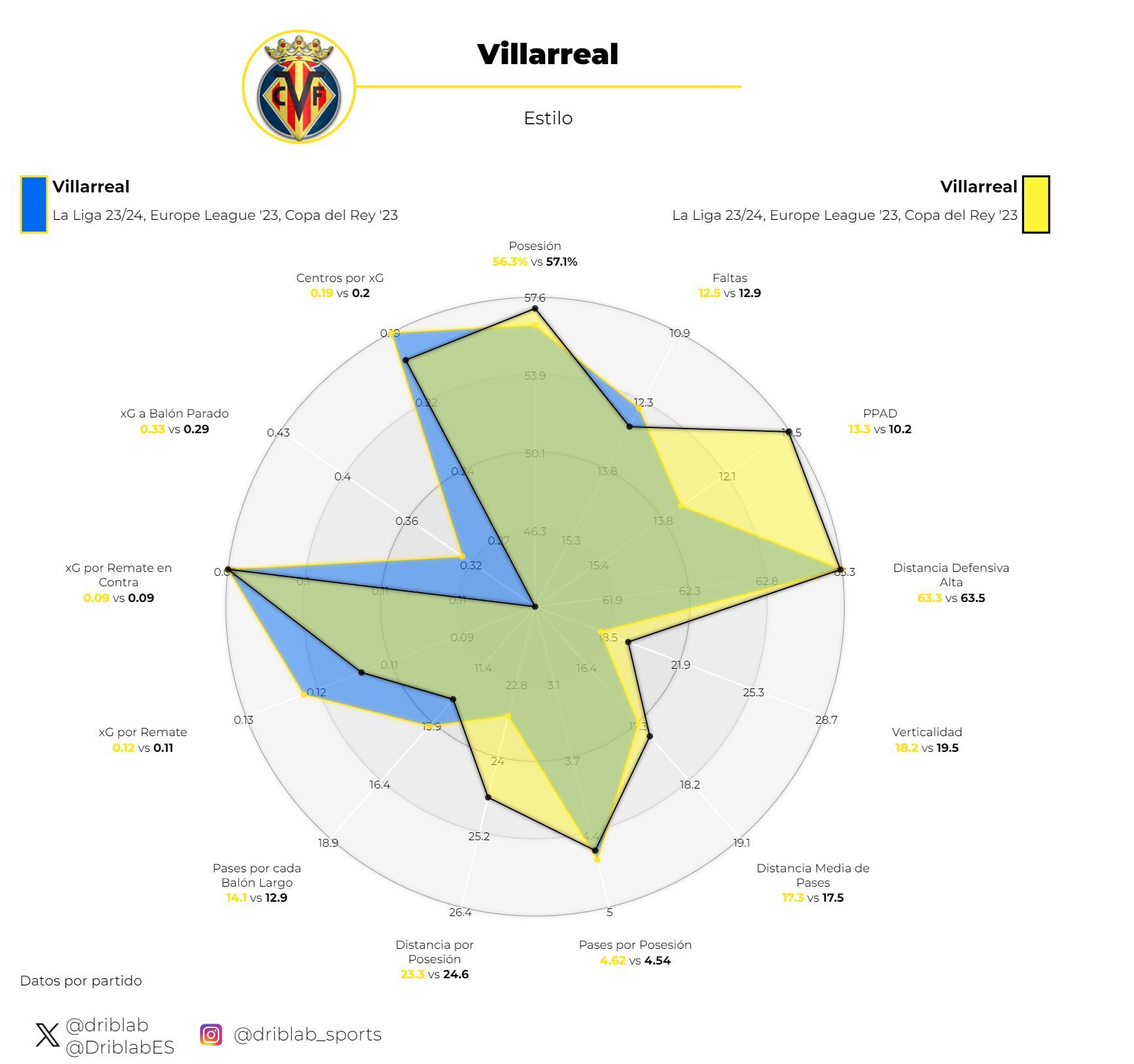 El Villarreal de Marcelino vs el Villarreal de Pacheta.