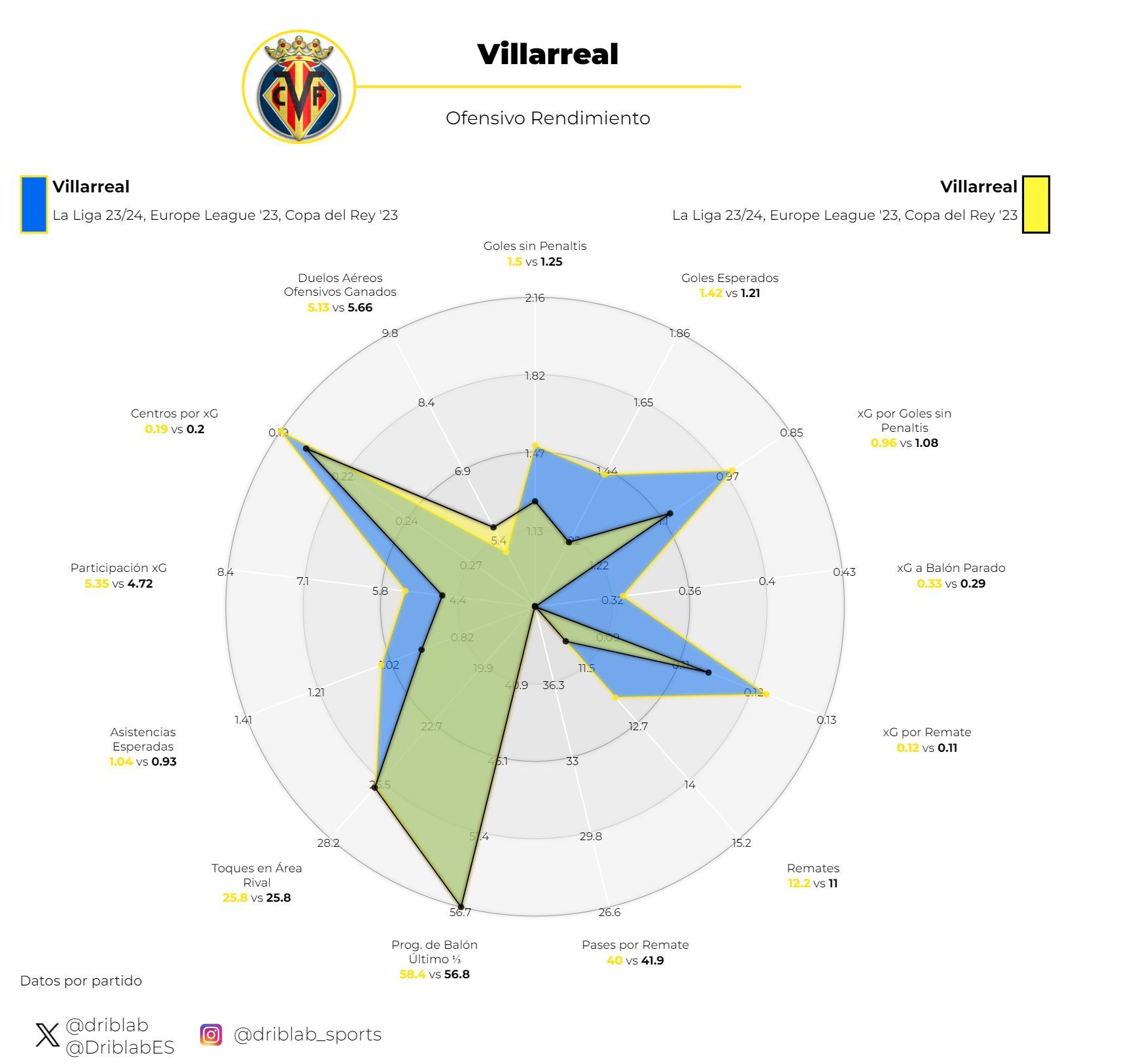 El Villarreal de Marcelino vs el Villarreal de Pacheta.