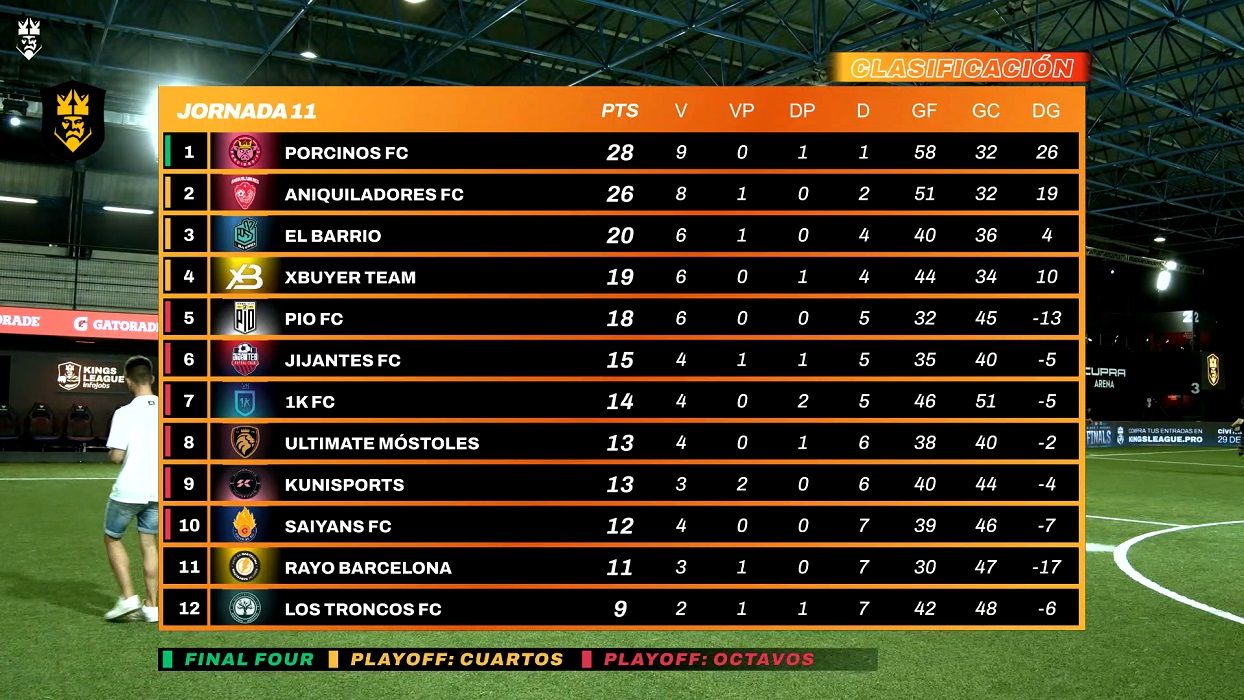 La clasificación de la Kings League tras la jornada 11.