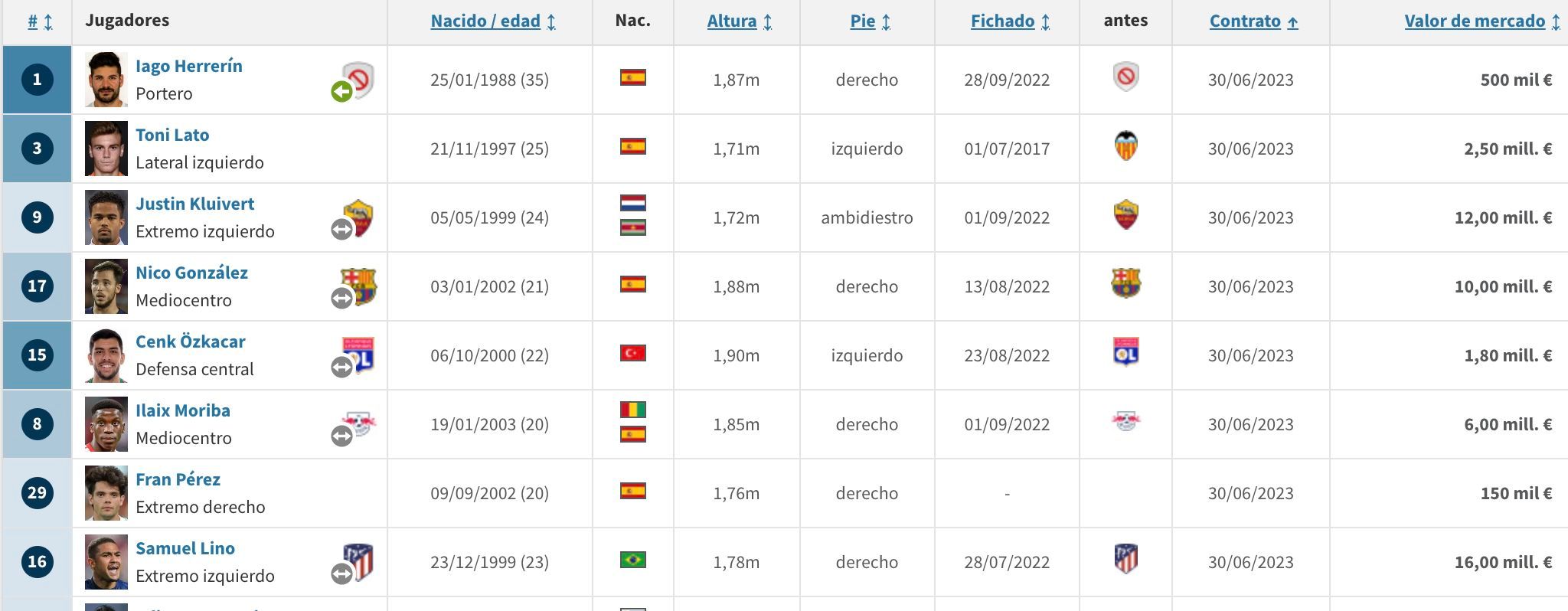  Los 12 jugadores del Valencia CF que acaban contrato
