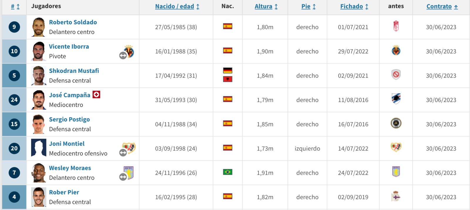  Ocho jugadores del Levante que acaban contrato