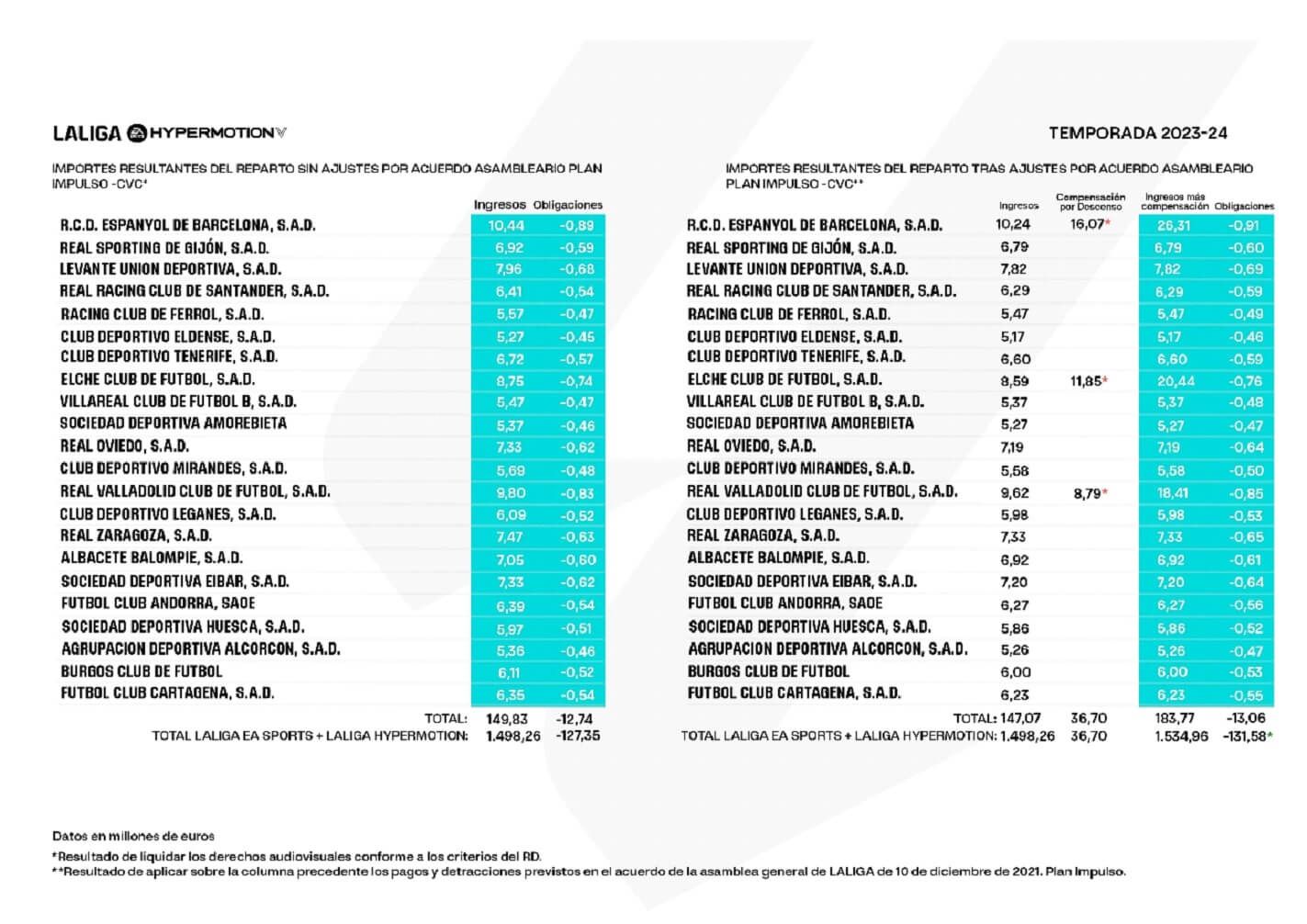  Derechos TV de LALIGA Hypermotion en la 23/24.