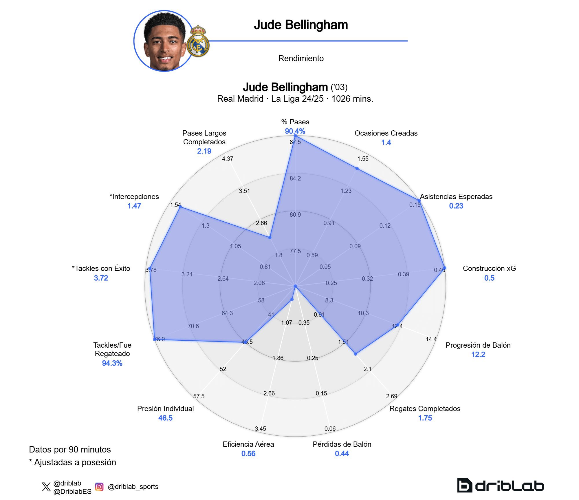  El rendimiento de Jude Bellingham en LALIGA 23/24 (Fuente: Driblab)