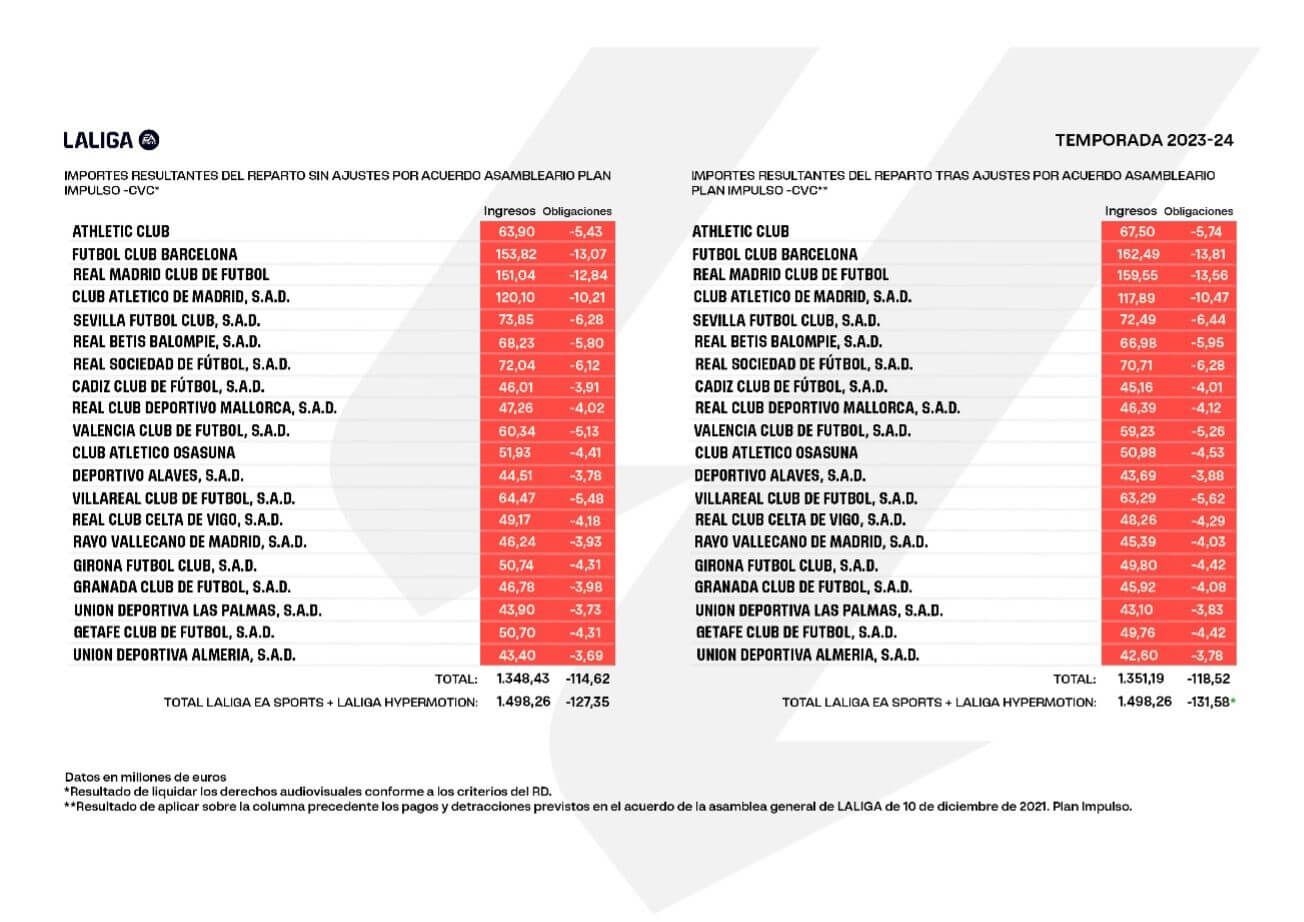  El reparto de los derechos de TV de LALIGA EA Sports 22/23.