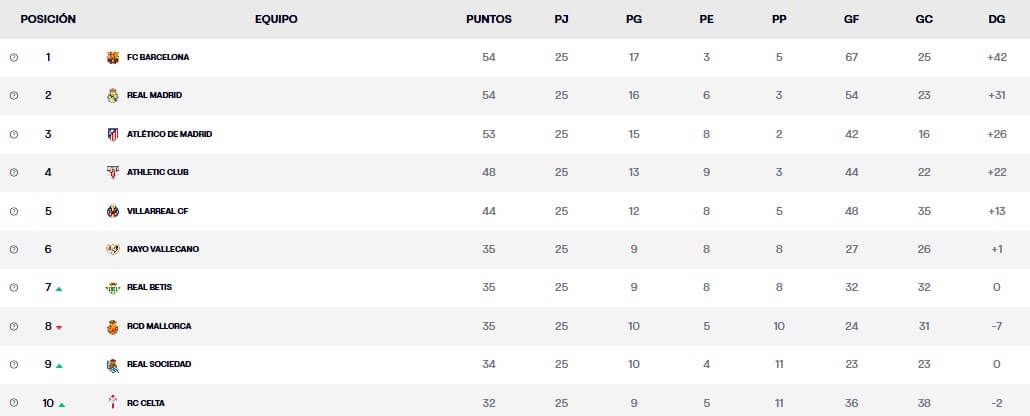  La diez primeras posiciones de LALIGA tras la jornada 25 (LALIGA)