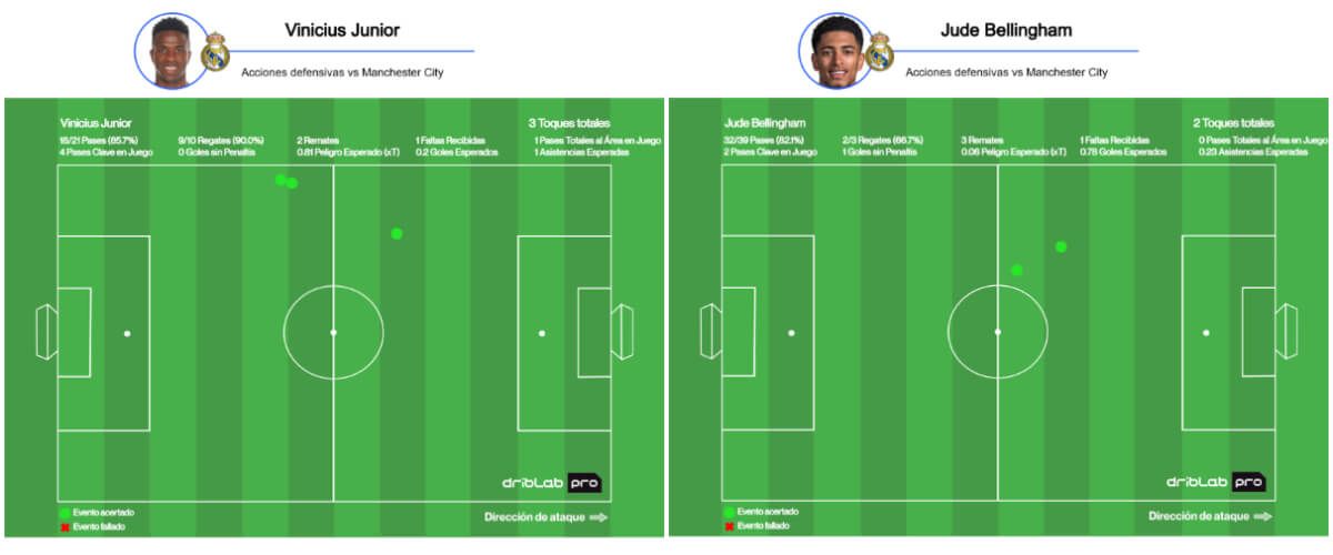 Vinicius Jr y Jude Bellingham y sus acciones defensivas ante el City (Fuente: Driblab)