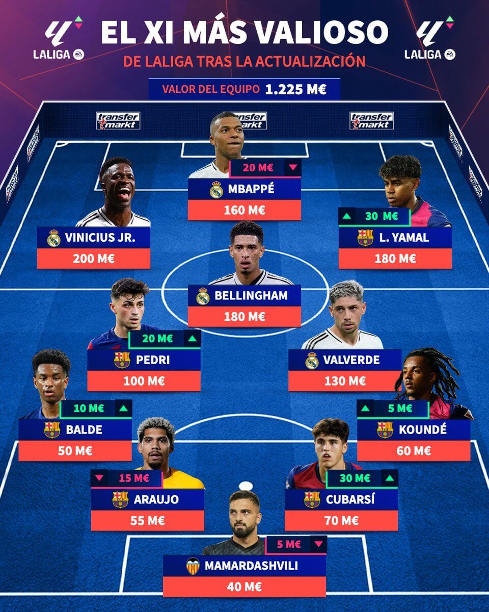  Once más valioso de LALIGA