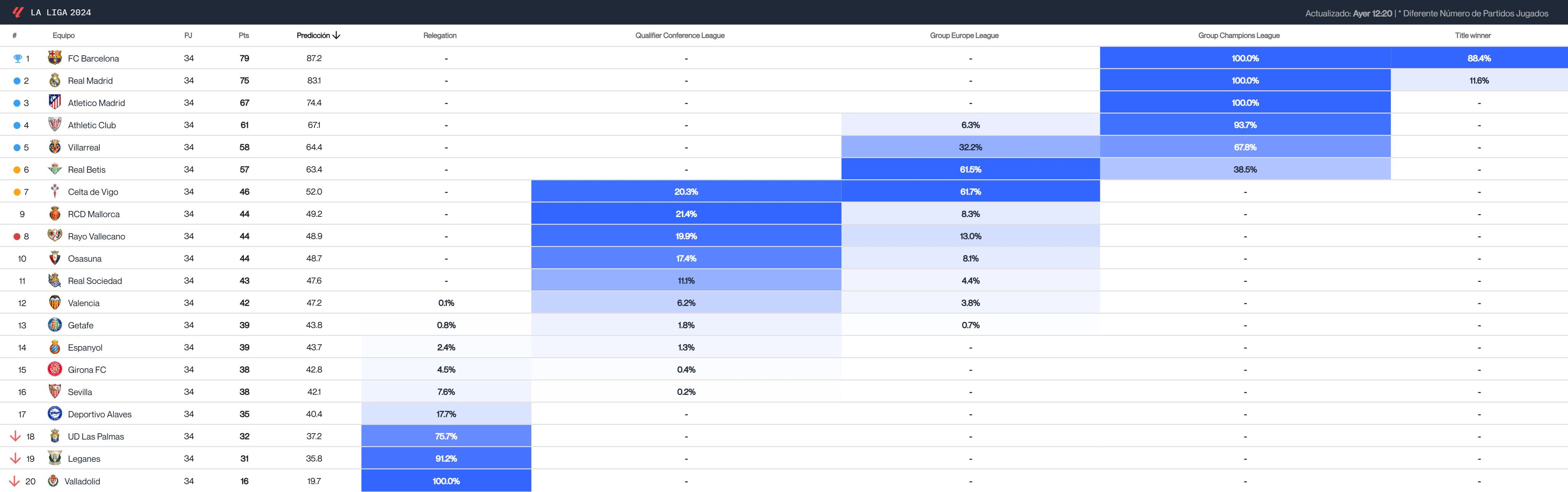 Predicción del final de LALIGA tras la jornada 34 (Fuente: Driblab)