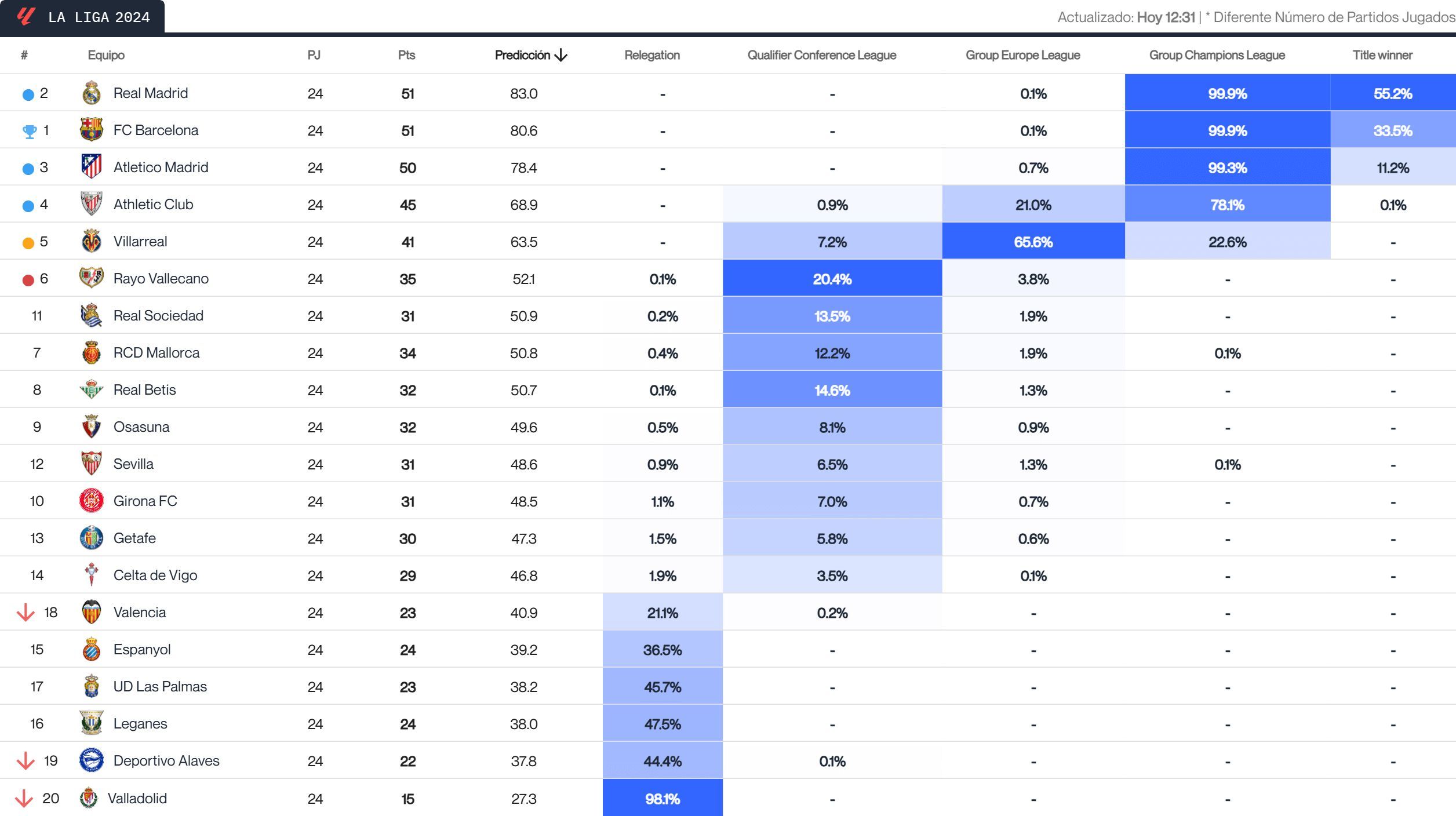 Predicciones en LALIGA EA SPORTS tras la jornada 24.