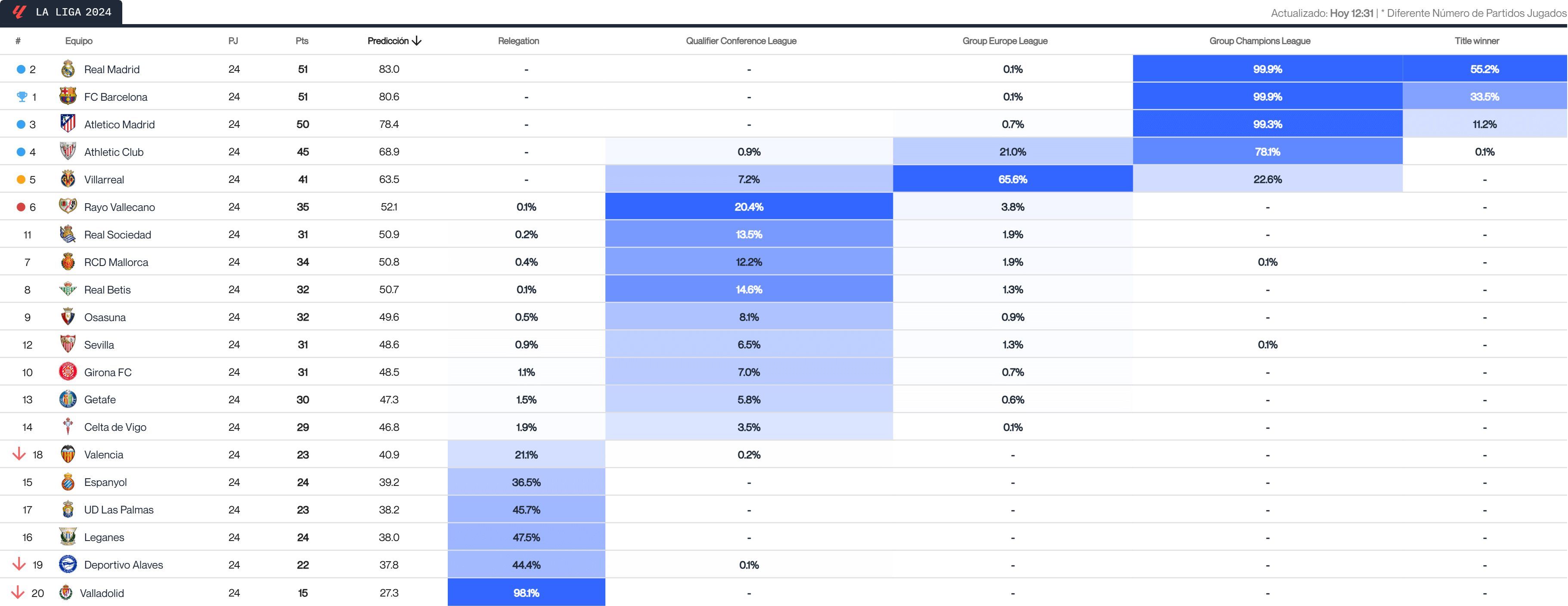  La predicción del Big Data sobre el final de LALIGA tras la jornada 24 (Fuente: Driblab)