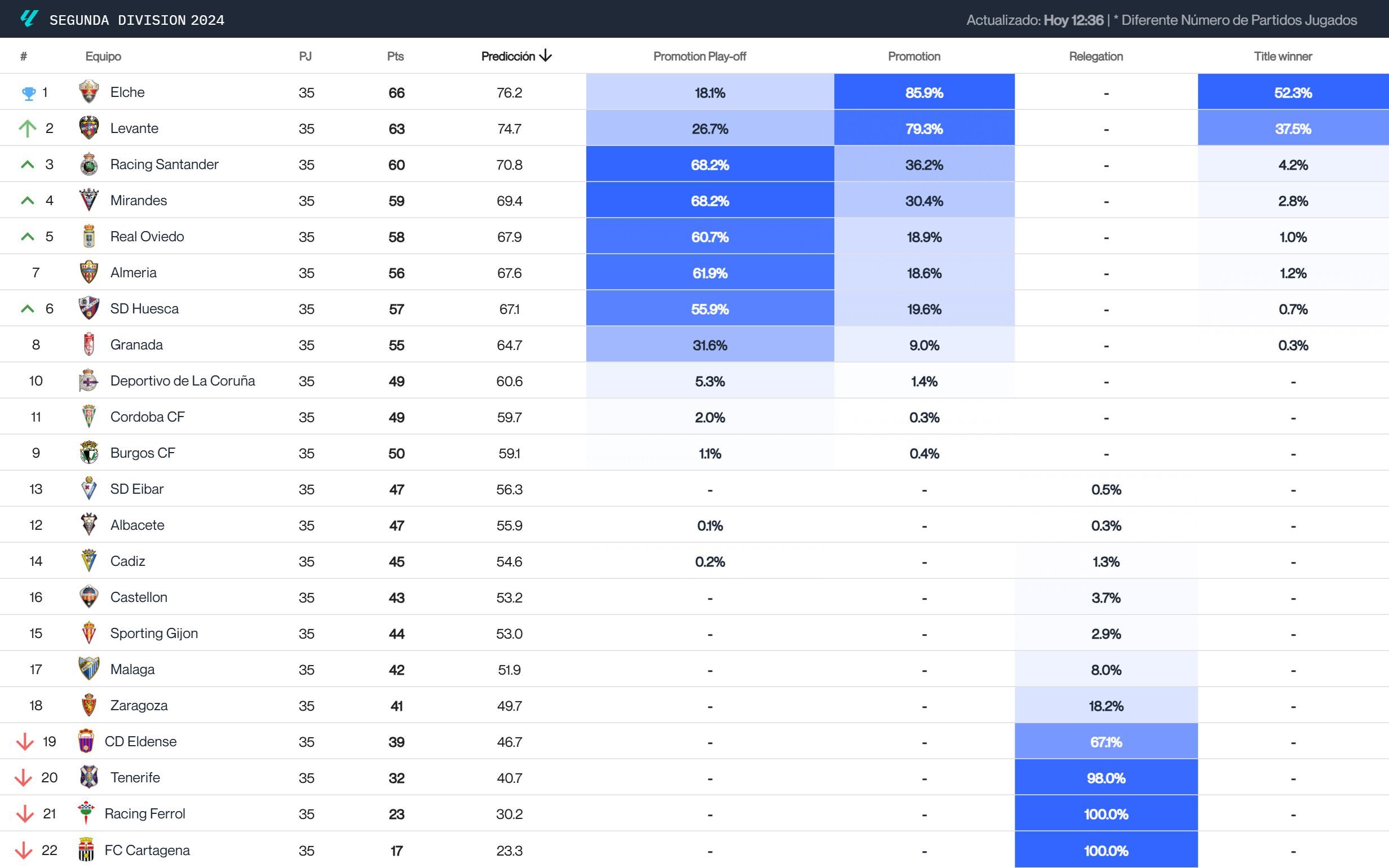 El Big Data predice el final de LALIGA HYPERMOTION tras 35 jornadas.