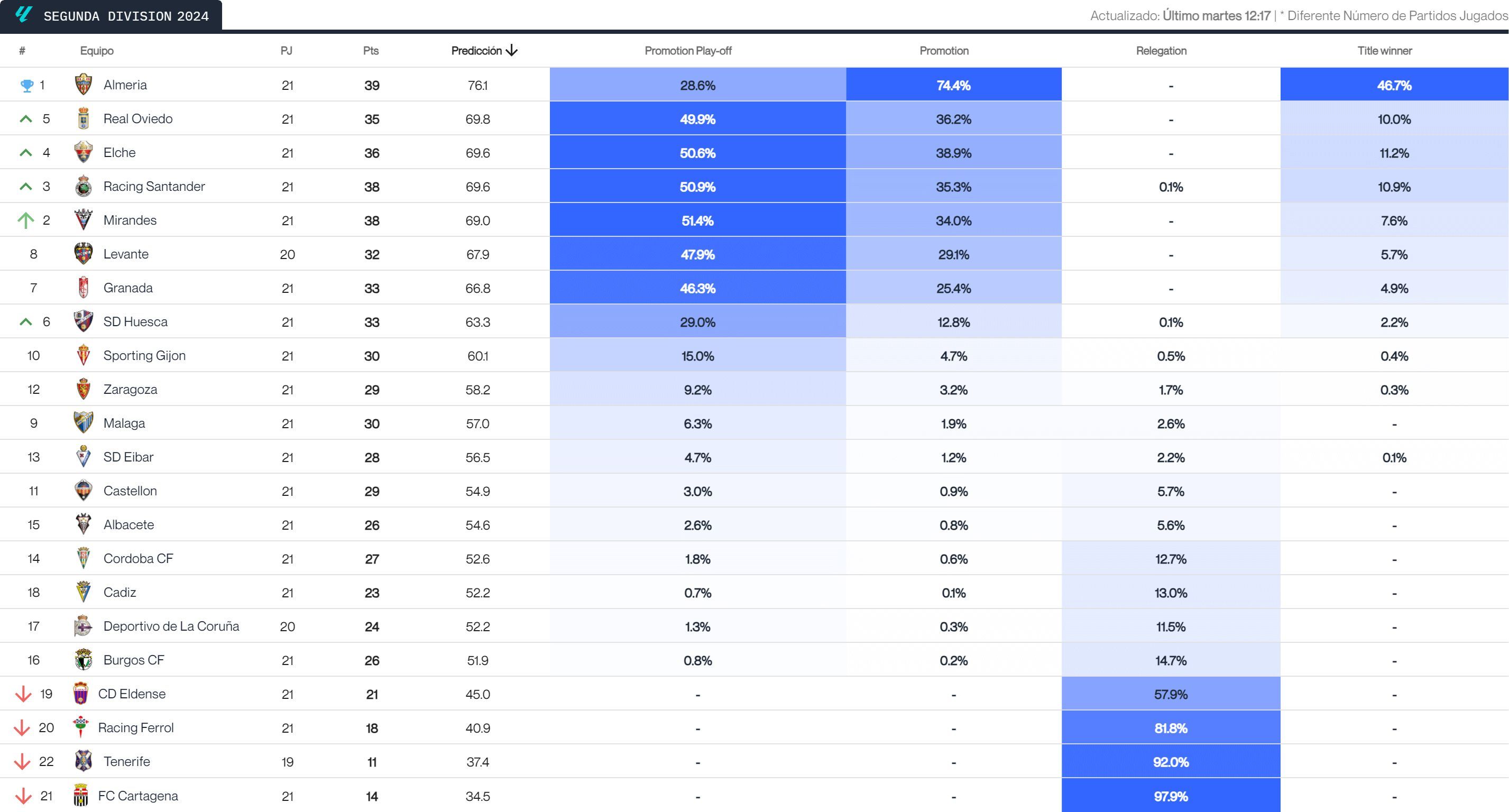  Predicción de LALIGA HYPERMOTION según el big data.