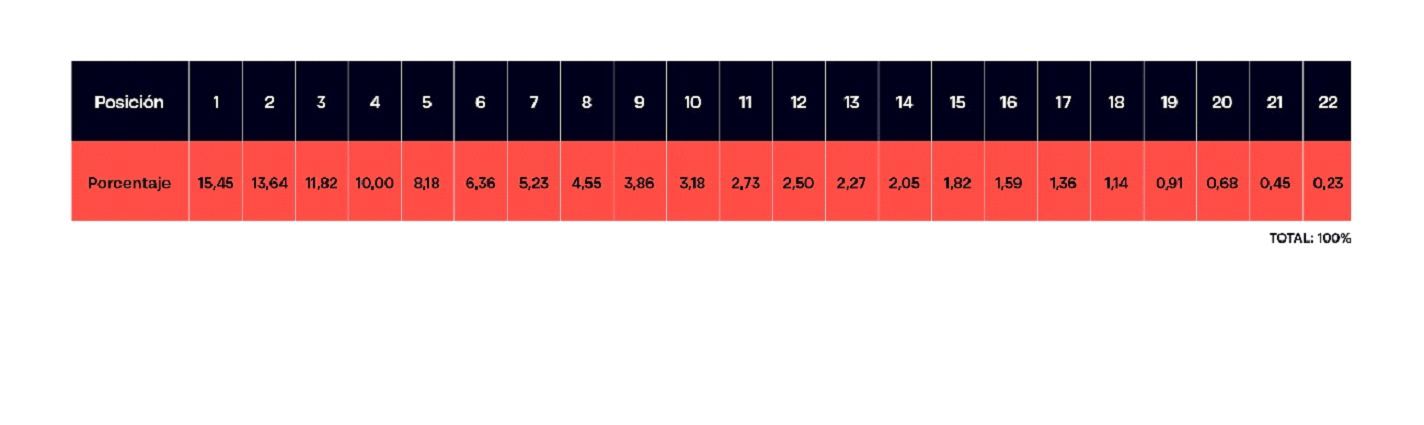  Reparto de los derechos de TV por posición en LALIGA.