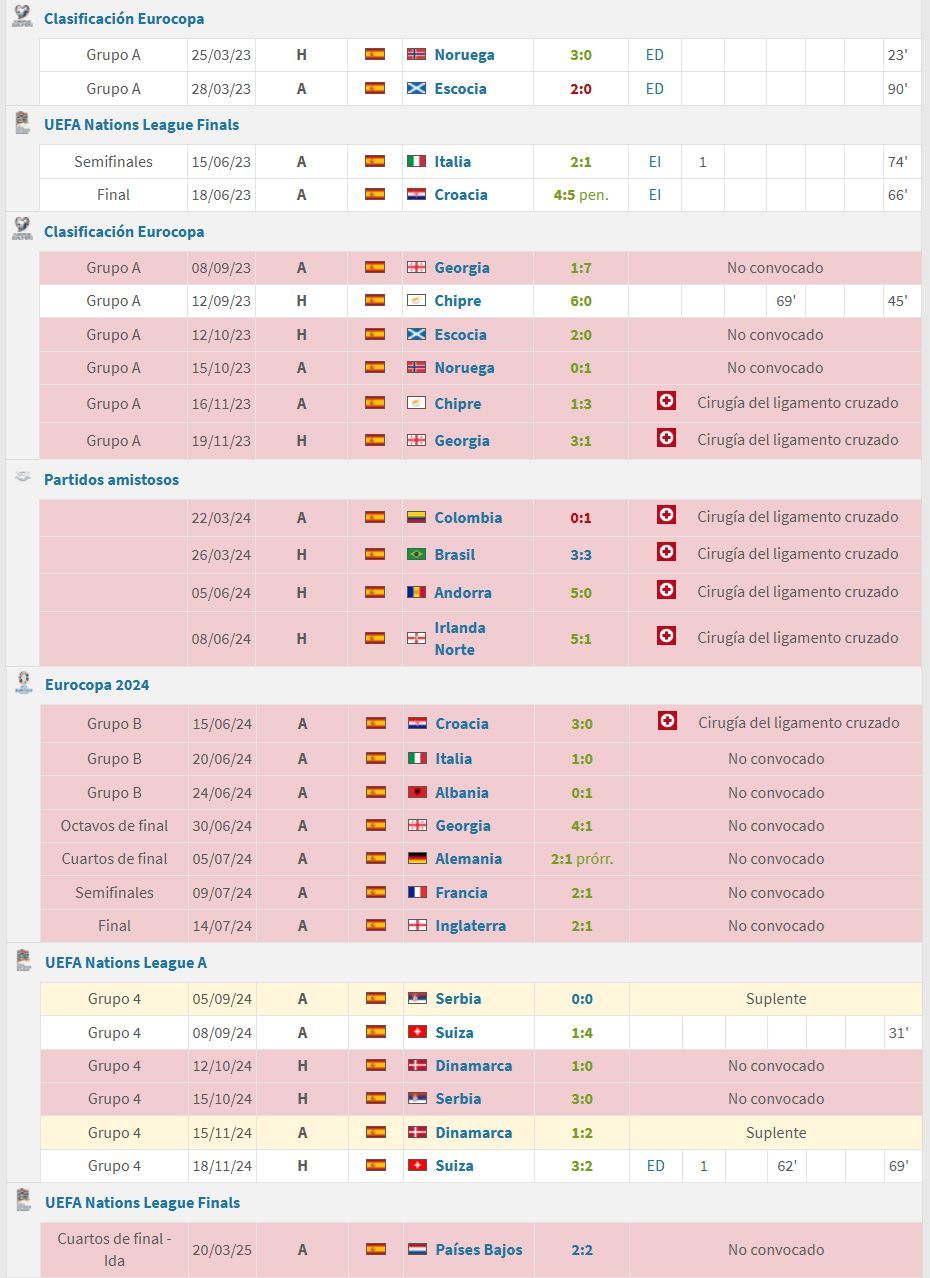 Yeremy Pino y sus partidos con la España de Luis de la Fuente (Fuente: Transfermarkt).