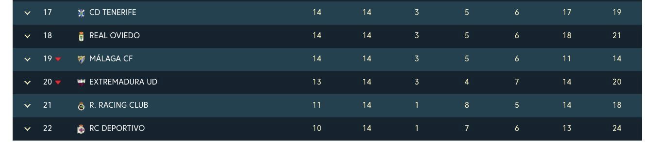  Los últimos puestos de la tabla