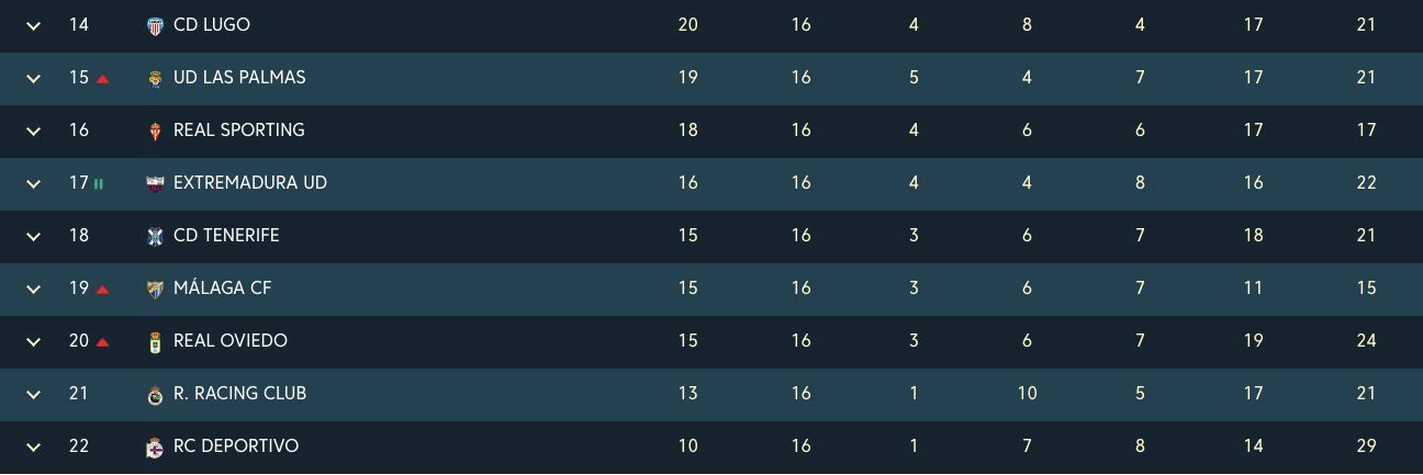  La zona baja de la Liga Smartbank.