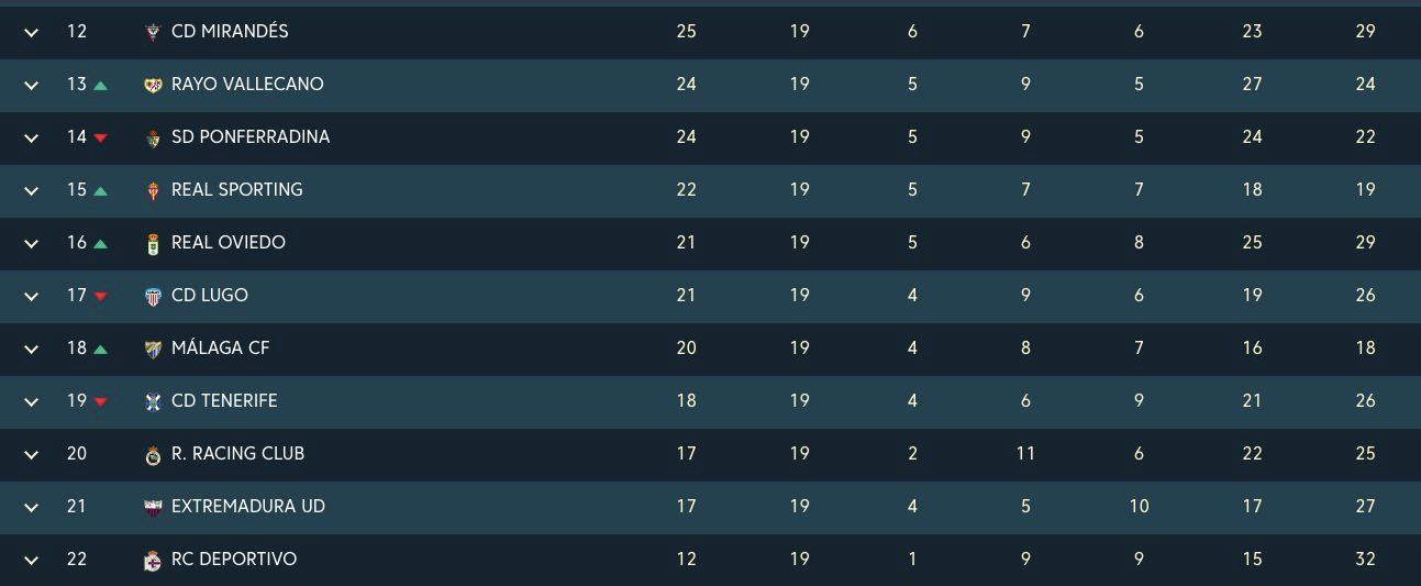 Clasificación de la zona media-baja tras la jornada 19.