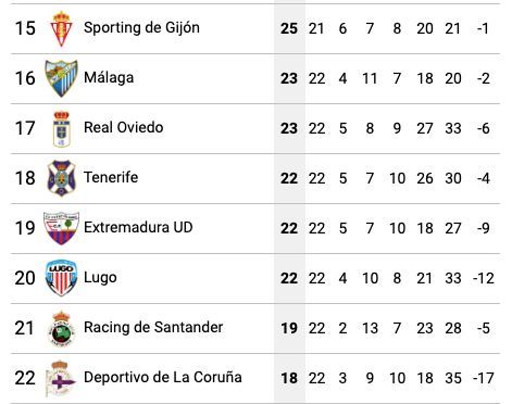 Números de los equipos de la parte baja de la tabla de clasificación.