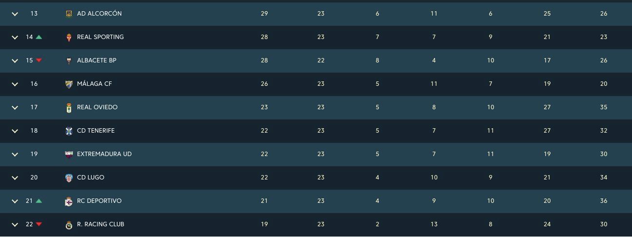 Zona media-baja de la tabla tras la jornada 23.